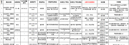 曝光！！！江苏省工商行政管理局抽查徐州地区床垫无一合格